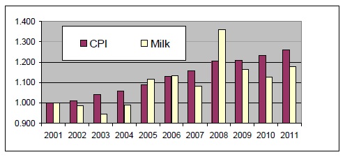 Milk CPI