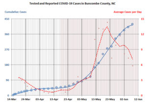 Coronavirus Chart - Buncombe County - June 2020