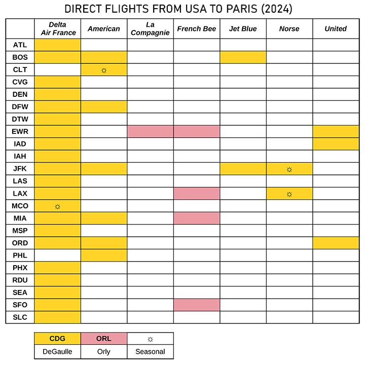 USA Airports with Non-Stops to Paris Flights to Paris
