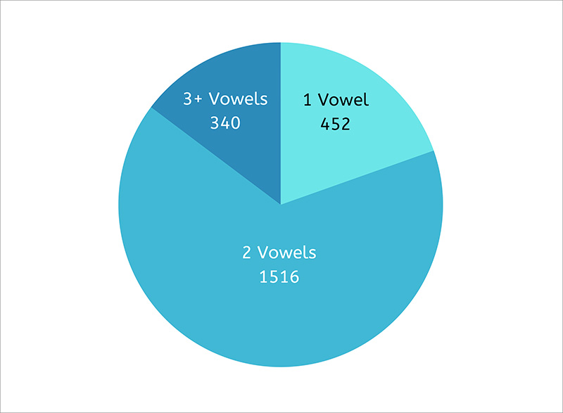 Pie Chart - the number of vowels in Wordle solutions